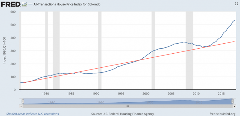 Click to enlarge Colorado house price index