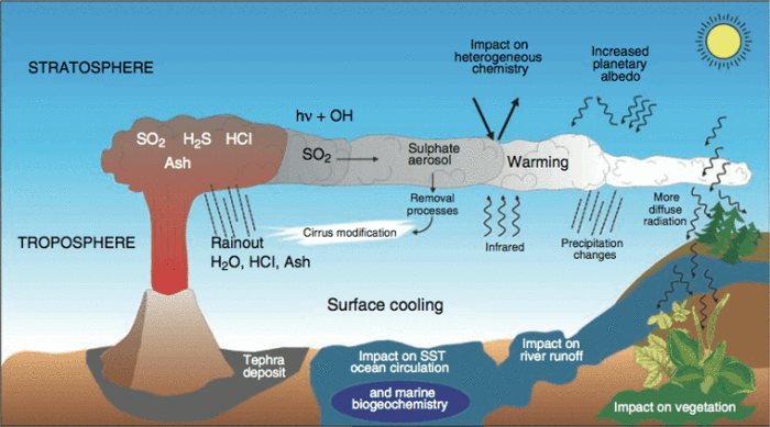 Click to enlarge Volcano So2 effect on earth