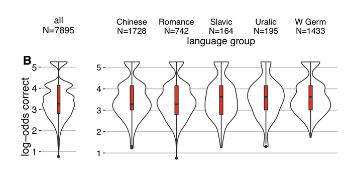 language graph