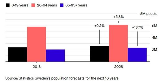 sweden population forcast