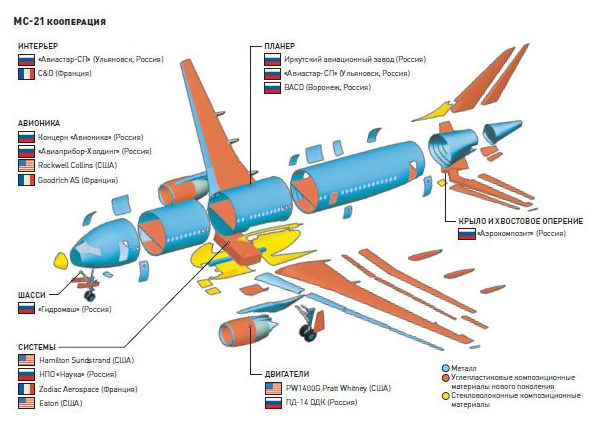 Click to enlarge MC-21 components