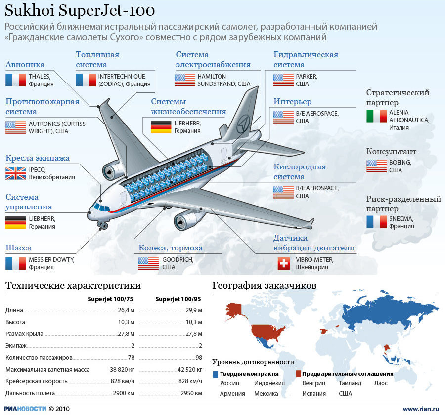 Click to enlarge SSJ-100 components