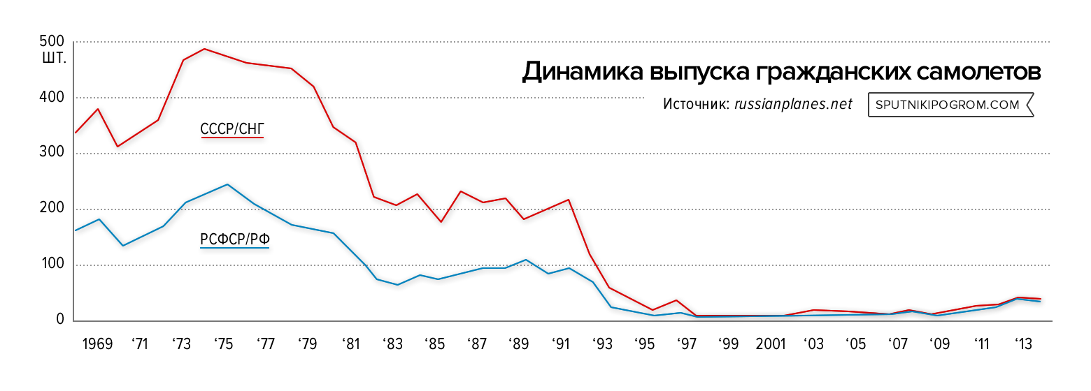 Click to enlarge russian aviation