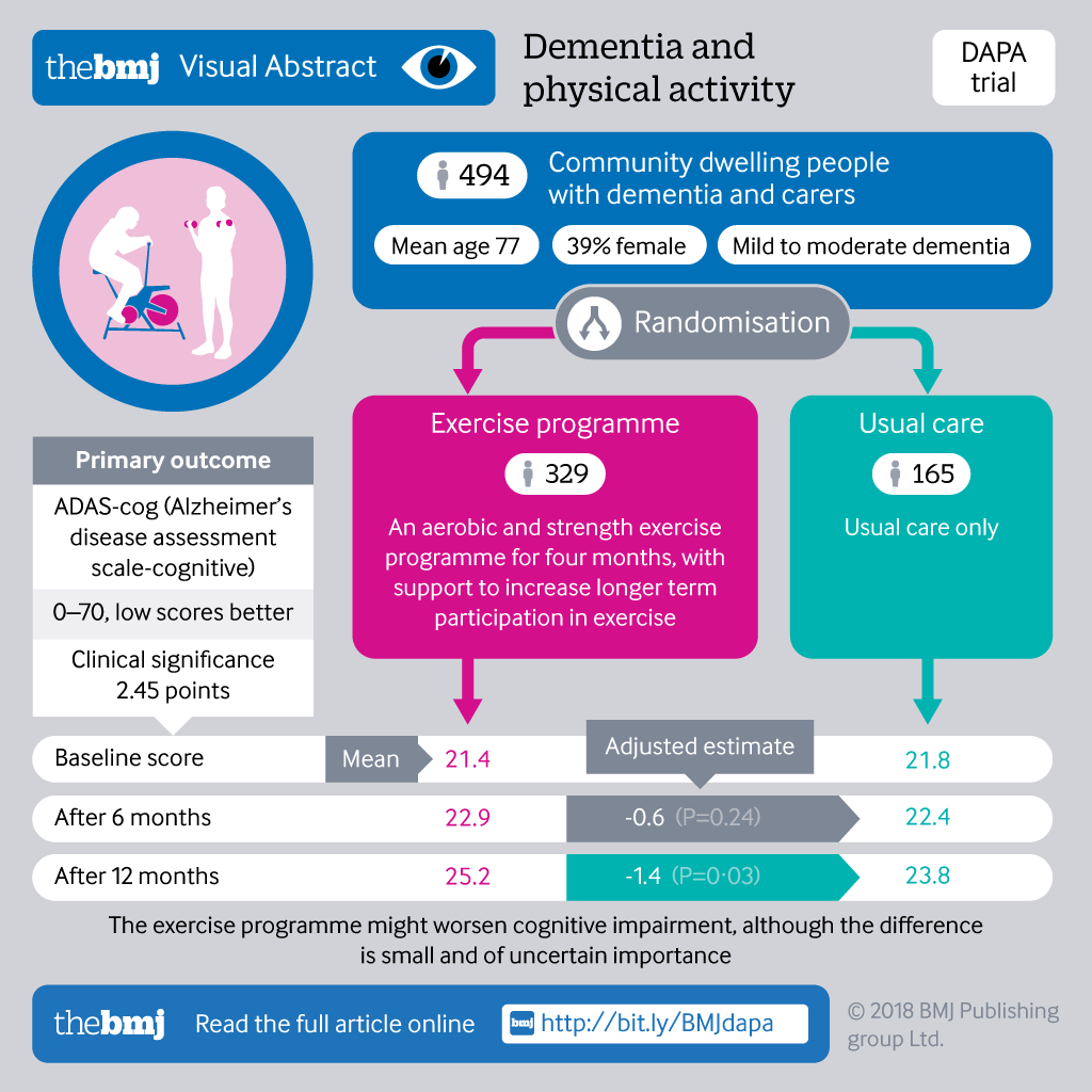 dementia chart