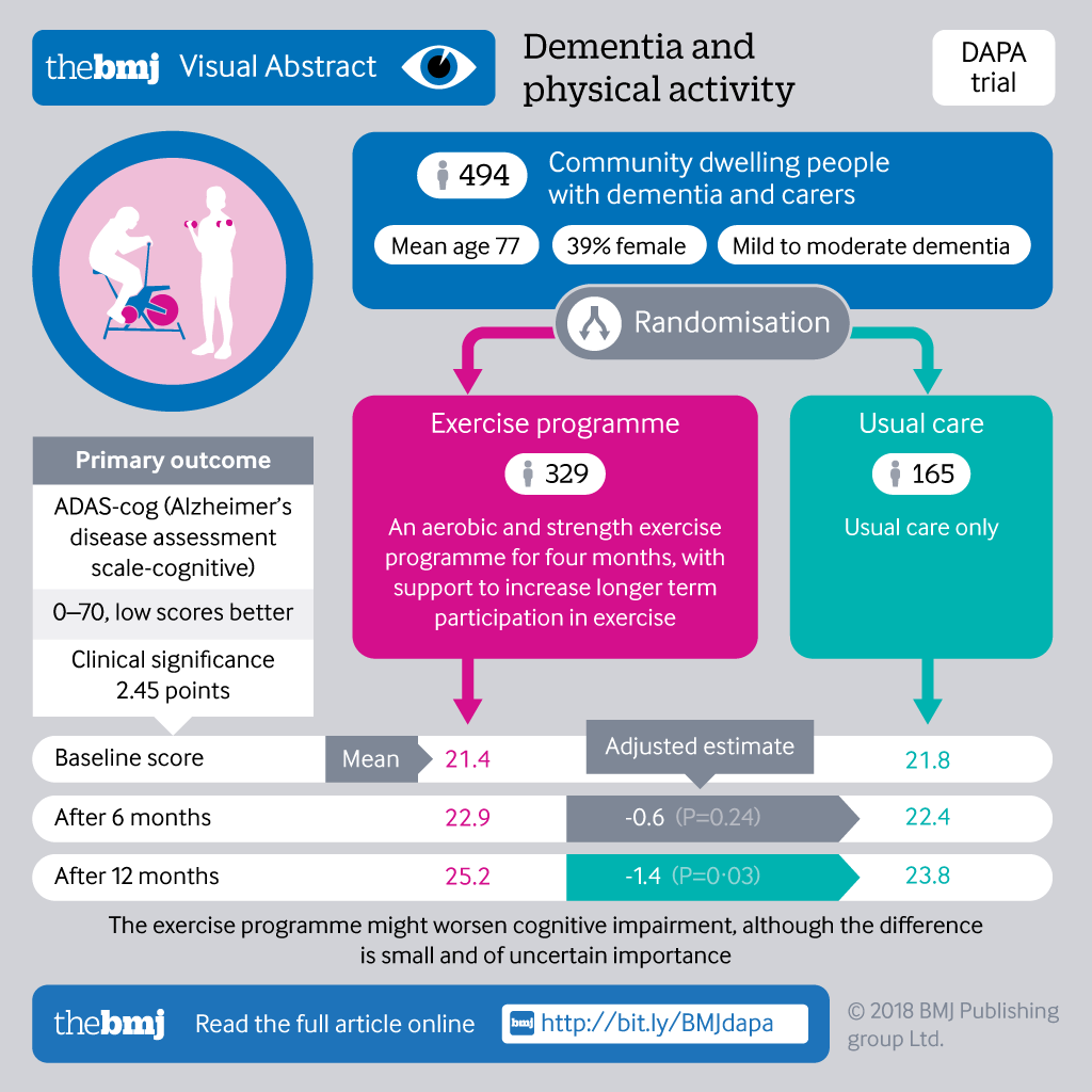 Click to enlarge dementia chart