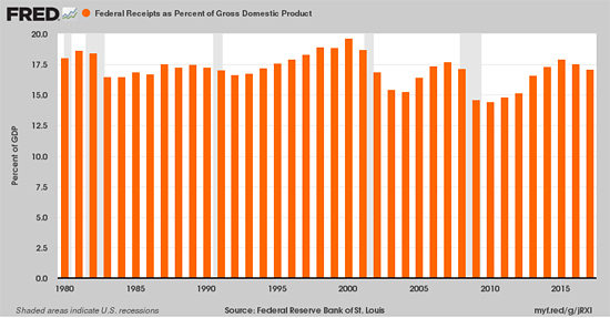 Click to enlarge tax receips as percent of GDP