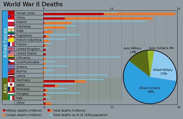 Wold War 2 deaths by country