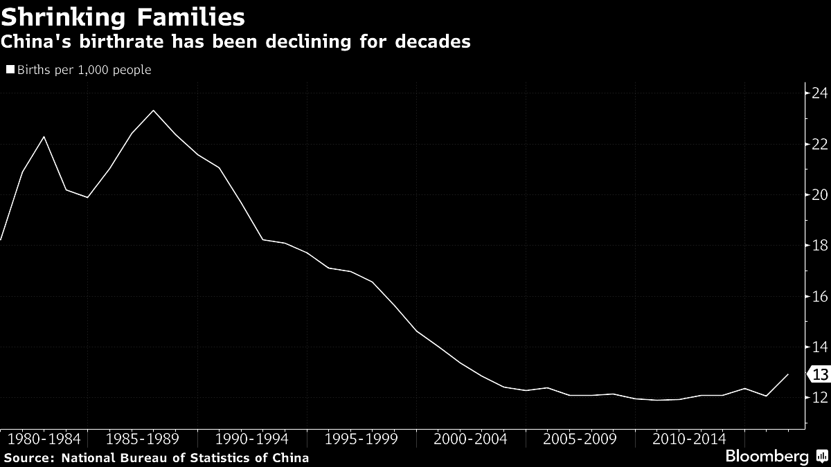 china birthrate