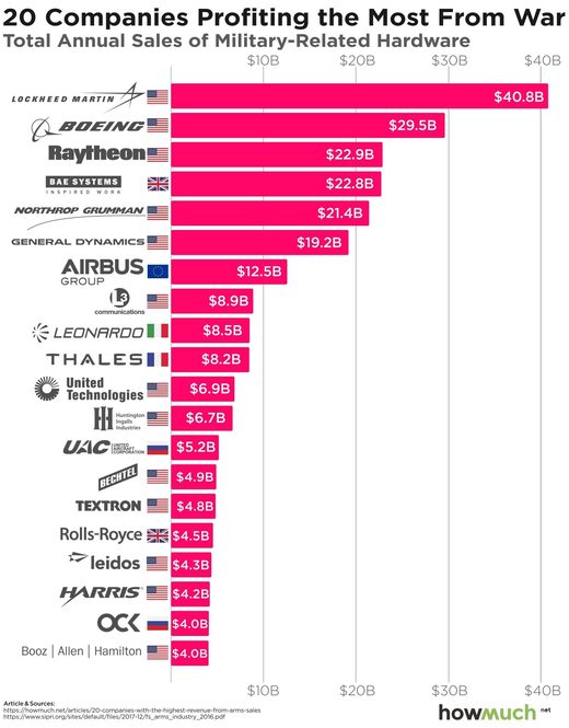 companies profiting from war