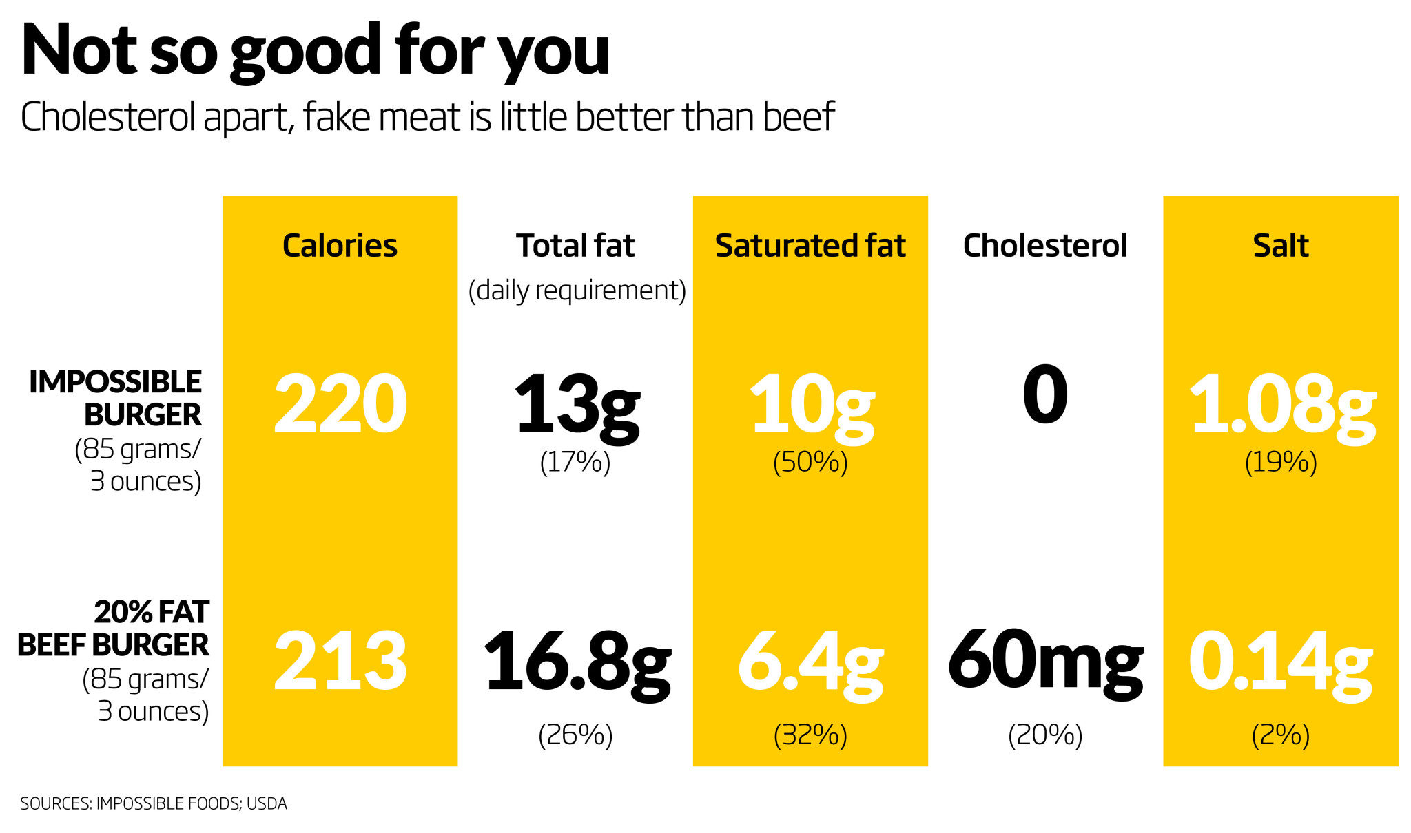 impossible burger nutrition