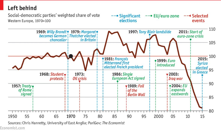 Social Democratic Parties Europe