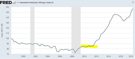 Click to enlarge Crude oil production