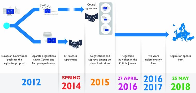 GDPA timelines