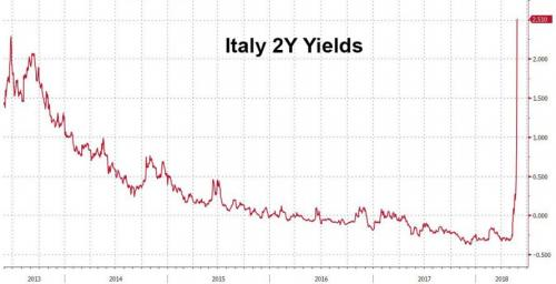 Click to enlarge Italy 2Y yields