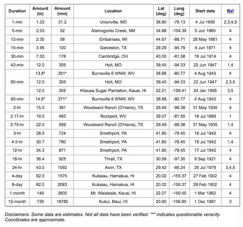 Click to enlarge table maximum point precipitation