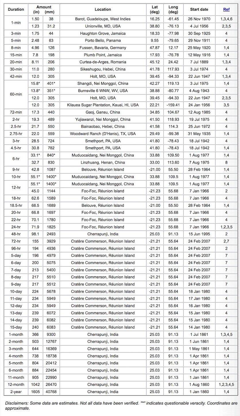 Click to enlarge world precipitation data