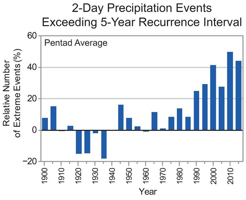 Click to enlarge 2 day precipitation events US heavy flood