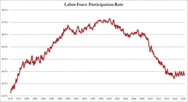 labor force participation