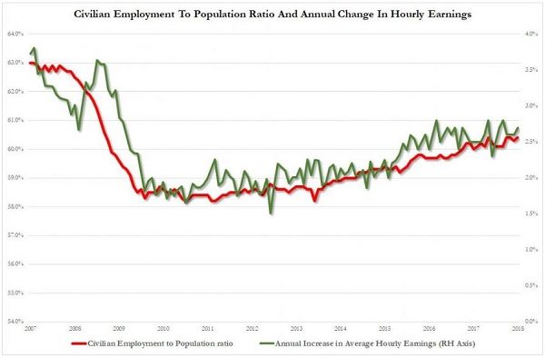 civilian employment
