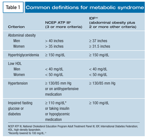 criteria metabolic syndrome