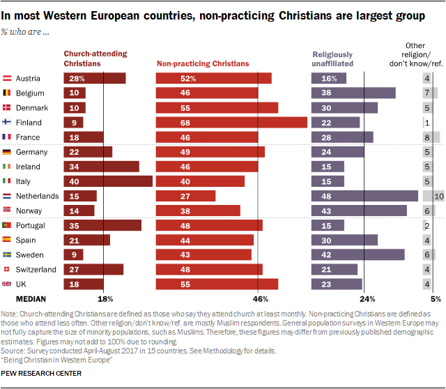 Christian demographics poll Europe