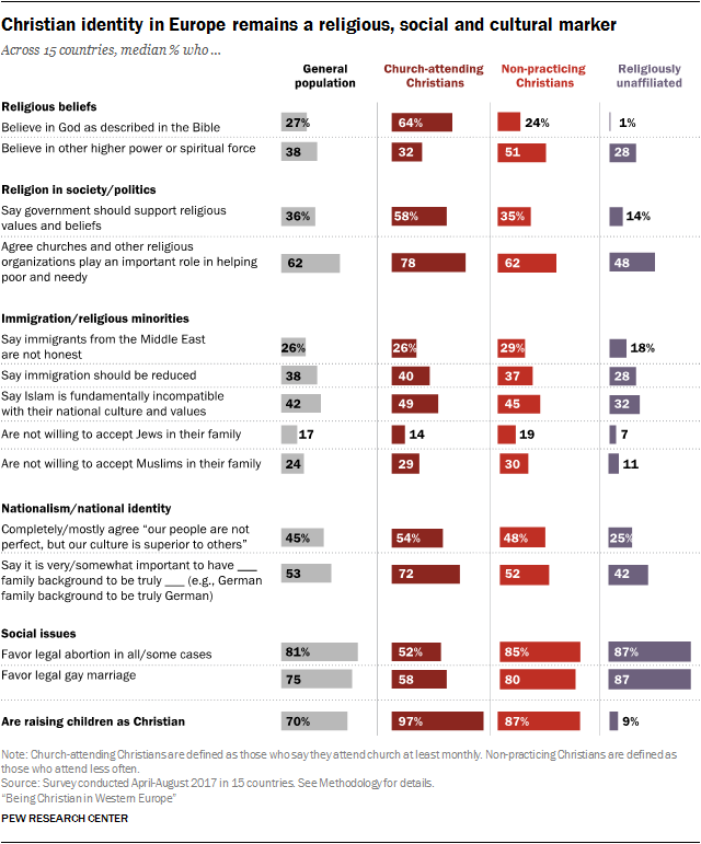 Christian demographics poll Europe