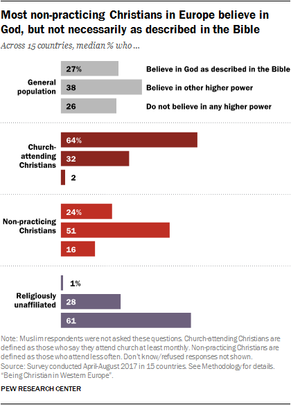 Christian demographics poll Europe