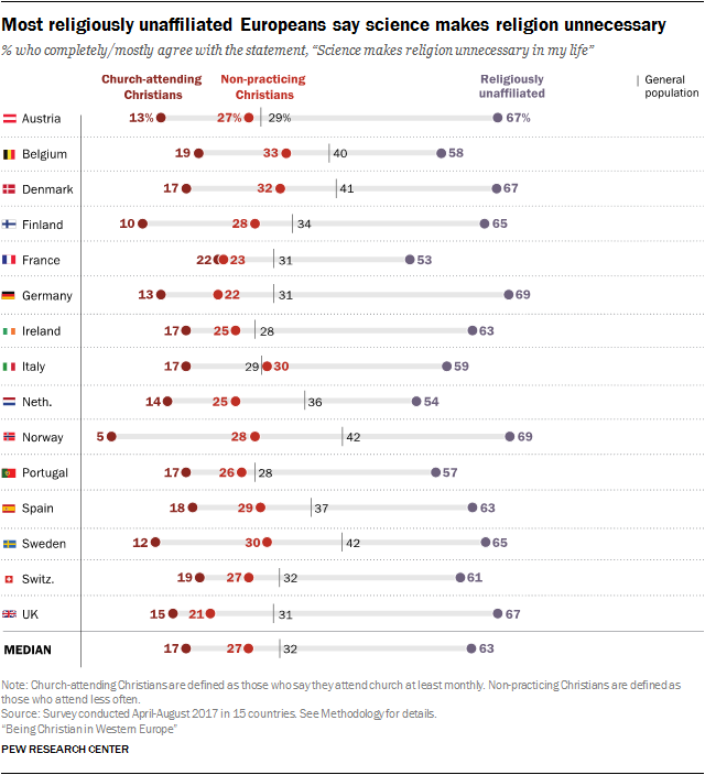 Christian demographics poll Europe