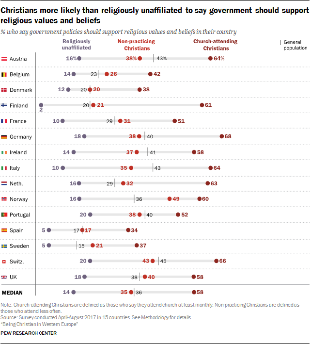Christian demographics poll Europe