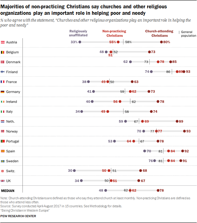 Christian demographics poll Europe