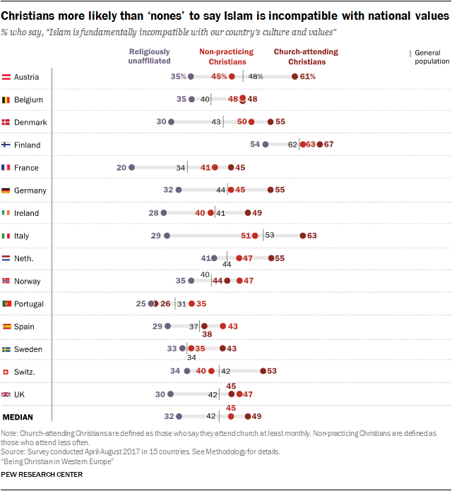 Christian demographics poll Europe