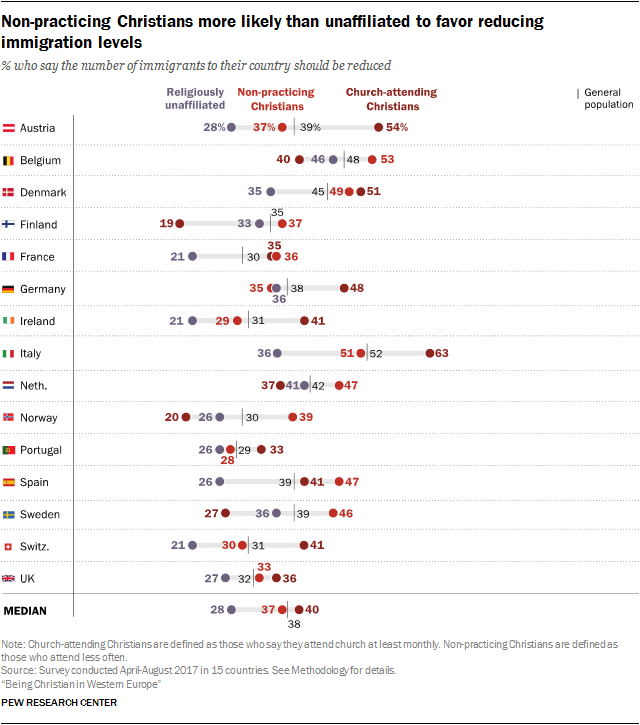 Christian demographics poll Europe