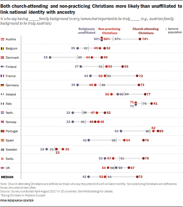 Christian demographics poll Europe