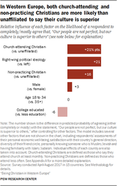 Christian demographics poll Europe