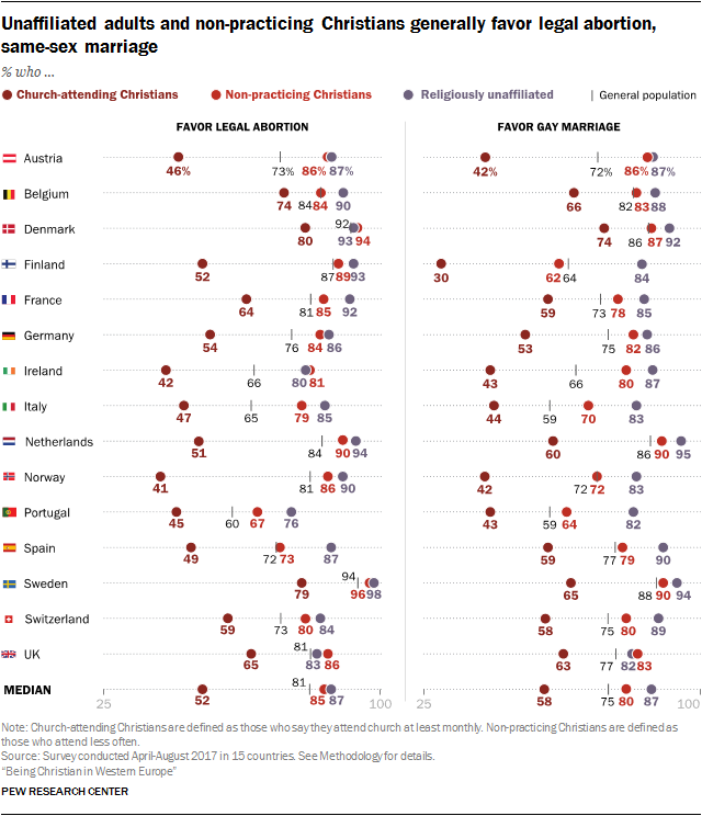 Christian demographics poll Europe