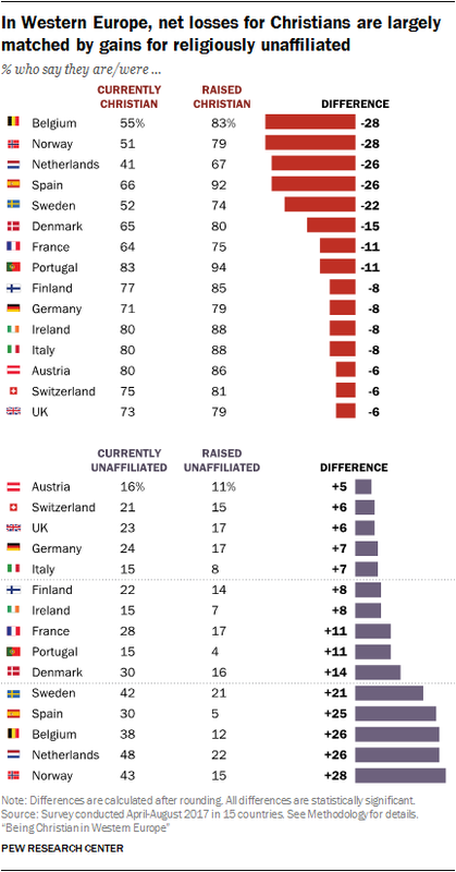 Christian demographics poll Europe