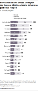 Christian demographics poll Europe
