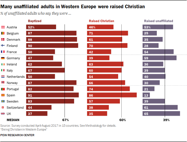 Christian demographics poll Europe
