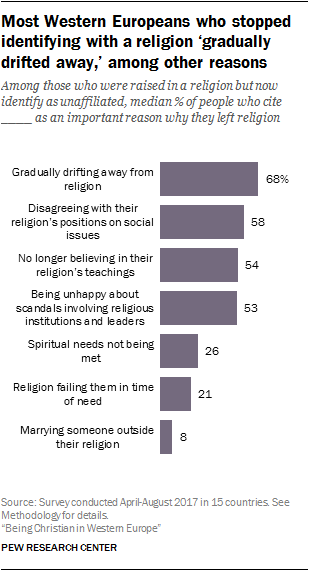 Christian demographics poll Europe