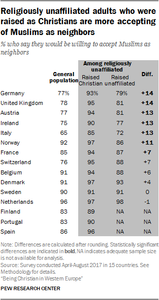 Christian demographics poll Europe