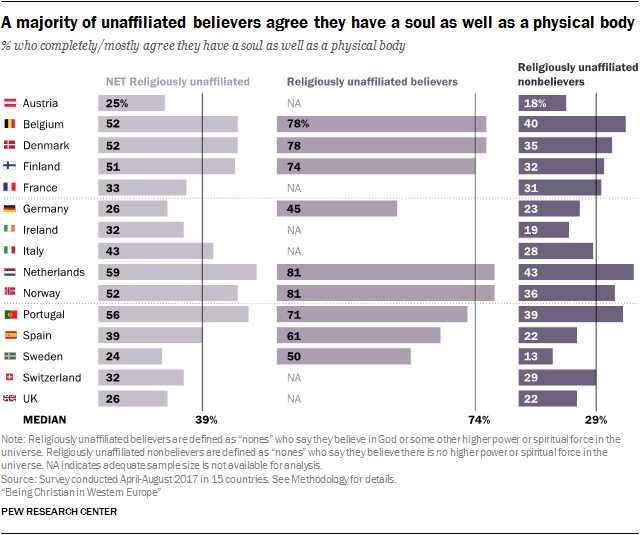 Christian demographics poll Europe