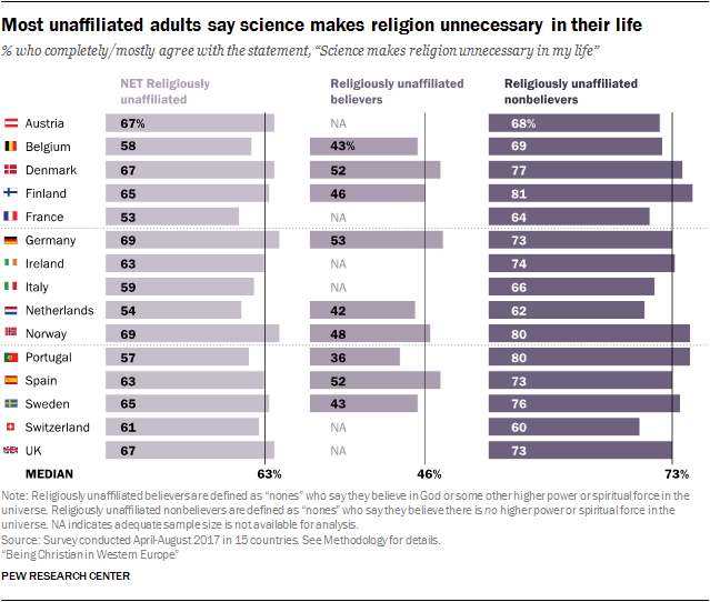 Christian demographics poll Europe