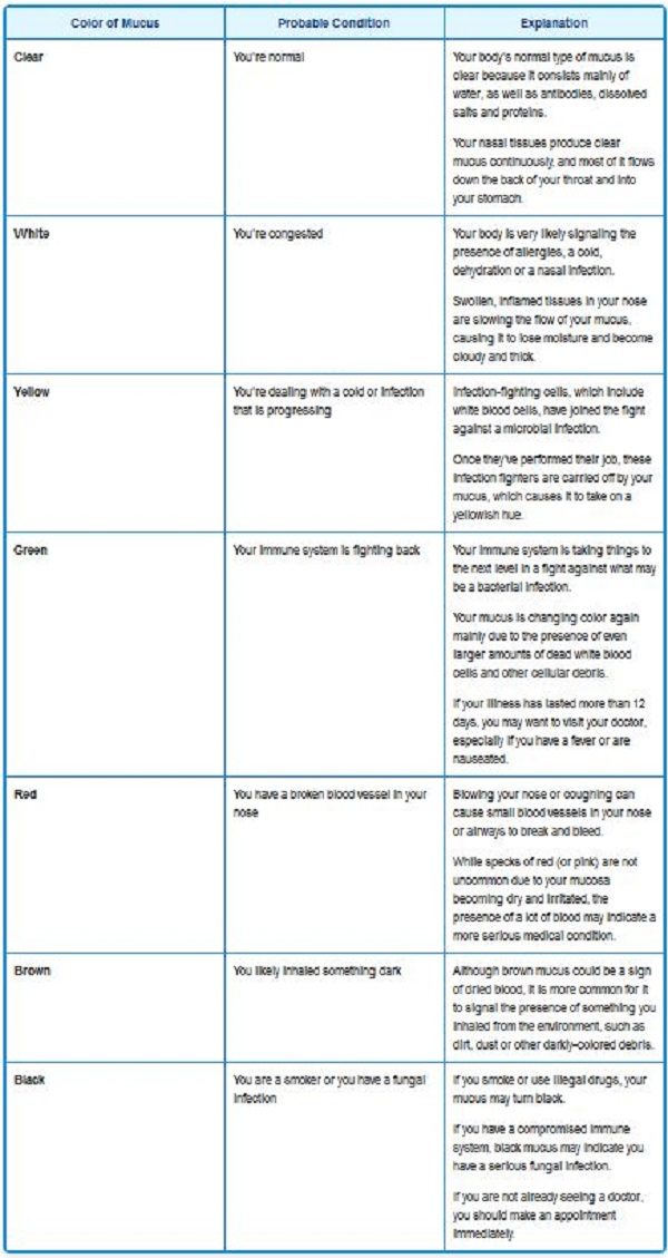Click to enlarge mucus chart