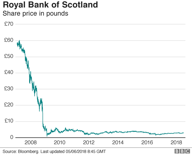 Click to enlarge RBS stock