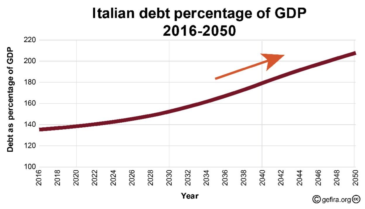 Click to enlarge Italian debt