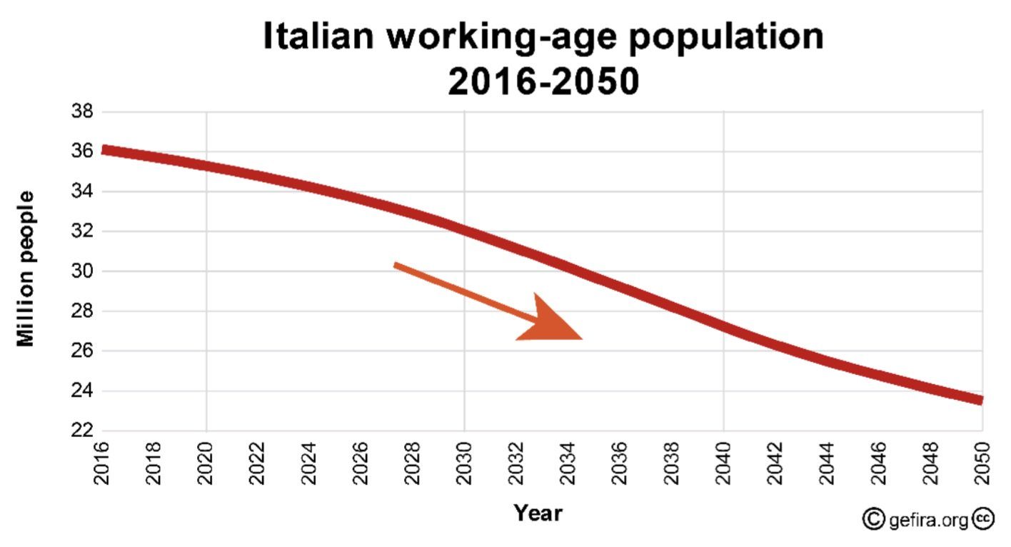 Click to enlarge Italian working-age population