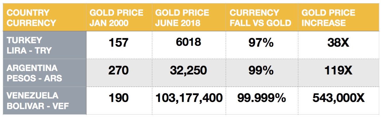 Click to enlarge currency vs gold