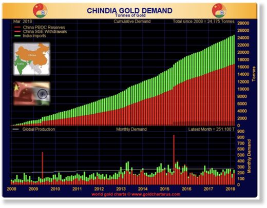 Chindia gold demand
