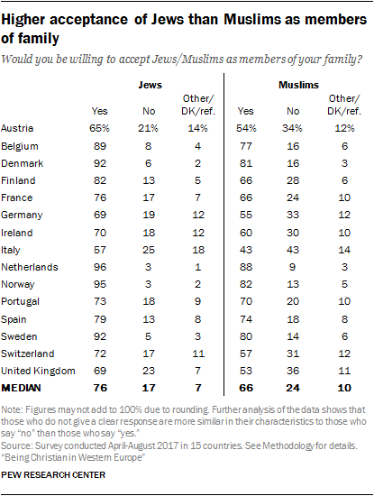 Acceptance muslims jews Europe - Chart