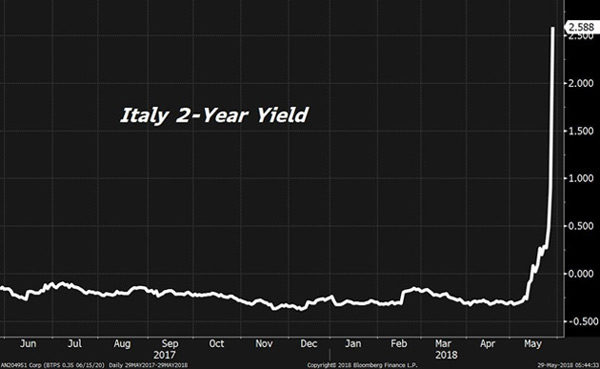 Click to enlarge italy market graph